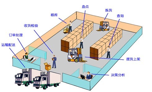 不用去仓储也能实现仓储管理