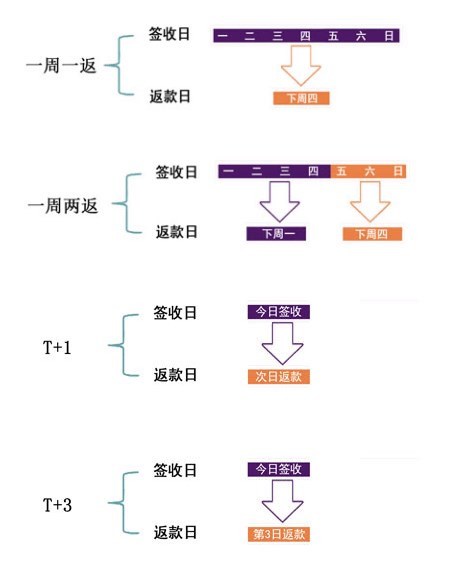 流程如下:   1. 发货人发货并注明代收货款款项    2.