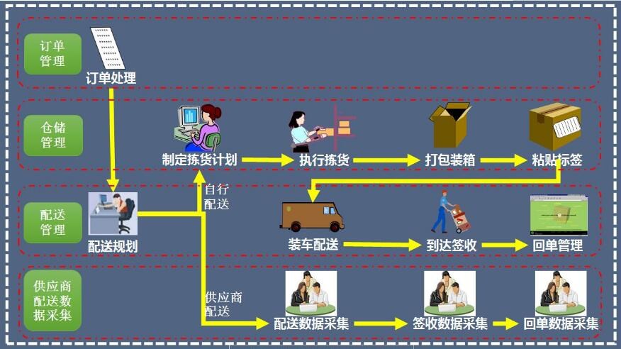 物流配送的一般流程是怎样的?物流配送≠送货!