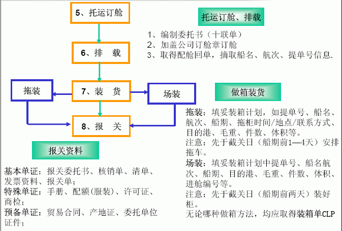 一目了然的货代流程在这里