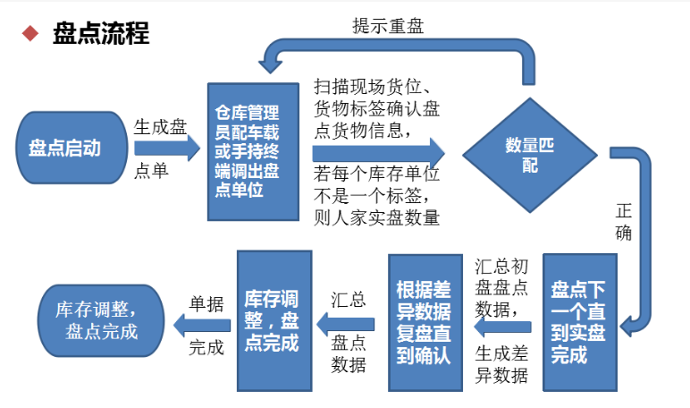 仓库盘点流程和心得,仓管员看后惊呆了!