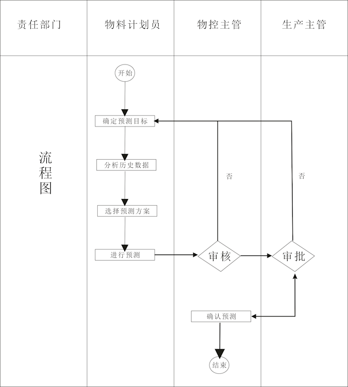 物料需求计划管理流程是怎样的?内含五大流程图