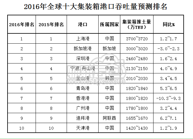 世界港口吞吐量排名_世界港口地图