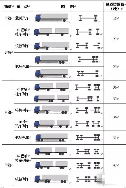2017年起将正式实施的八大卡车政策，物流人须熟知！