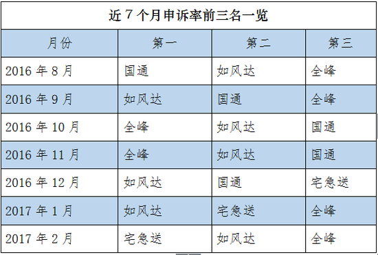 快递业排名_顺丰快递图片(3)