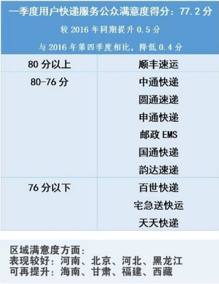 中国邮政发布2017年第一季度快递满意度排名