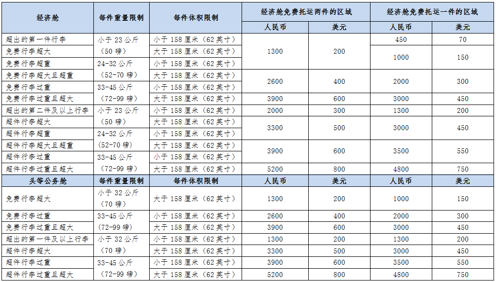 国航行李超重收费表