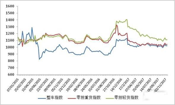 双11情报早知晓：中国公路物流运价周指数报告（2017.11.10）出炉