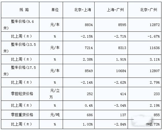 双11情报早知晓：中国公路物流运价周指数报告（2017.11.10）出炉