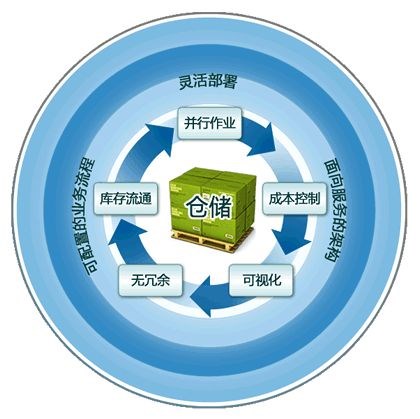 库存管理的目标是什么?细数库存管理的最终想达到的效果