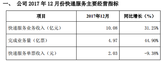 顺丰12月速运营收74.28亿元 领先申通韵达