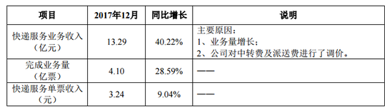 顺丰12月速运营收74.28亿元 领先申通韵达