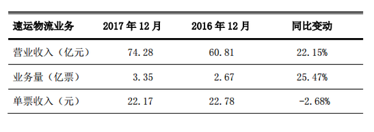 顺丰12月速运营收74.28亿元 领先申通韵达