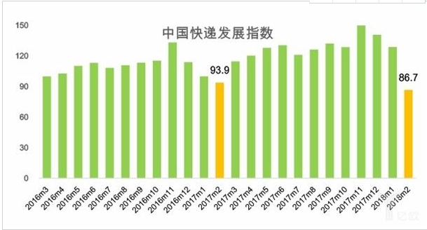 邮政局发布2月中国快递发展指数报告，预计3月快递量将达39.4亿件