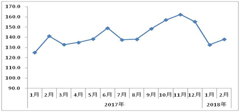 增速快于去年同期，2018年1-2月份物流运行情况分析