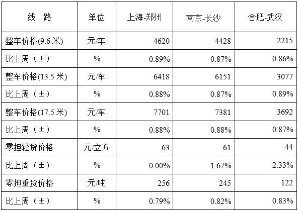 2018.3.26——2018.3.30中国公路物流运价周指数报告出炉，环比回升0.87%