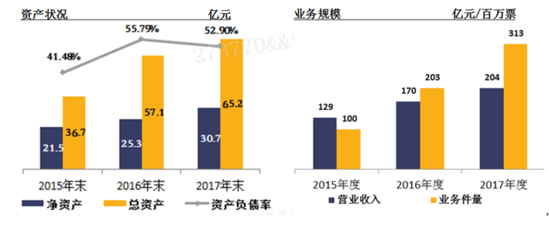 17年德邦营收203.5亿净利润5.47亿，崔维星致股东内部信说了些啥？