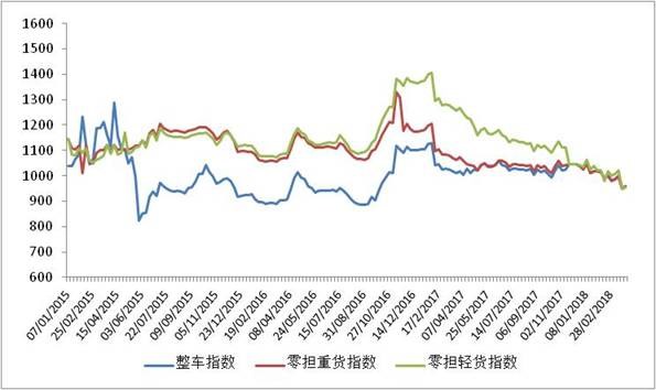 2018.3.26——2018.3.30中国公路物流运价周指数报告出炉，环比回升0.87%