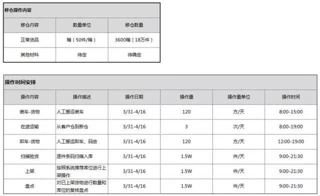 仓库搬迁方案，要考虑的有这些方面……