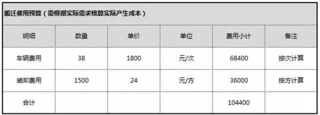 仓库搬迁方案，要考虑的有这些方面……