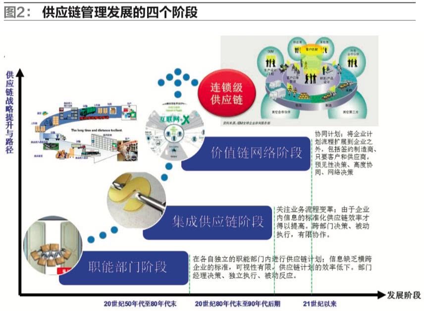 浅谈汽车行业供应链与物流系统的智慧升级之路