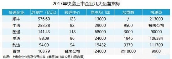 【汇总】2018年第一季度，快递巨头财报透露哪些重要讯息？