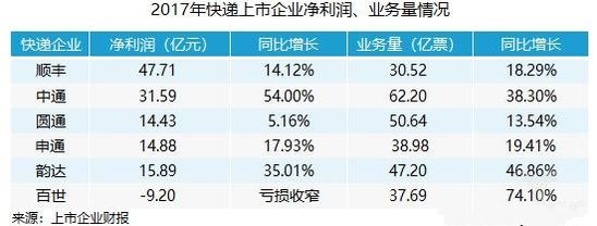 【汇总】2018年第一季度，快递巨头财报透露哪些重要讯息？