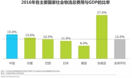 物流费用占gdp比重