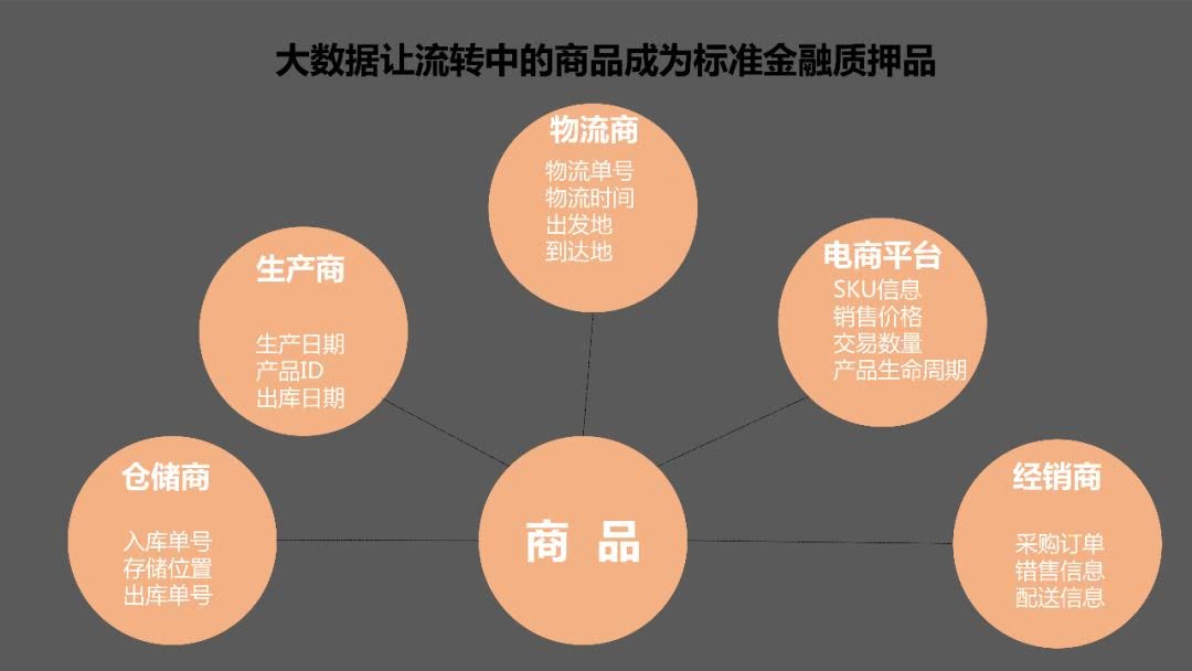 物流企业缺钱该找谁：菜鸟、京东、普洛斯、传化供应链金融的布局
