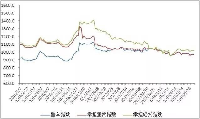 物流大数据——中国公路物流运价周指数报告(7月16日-7月20日)