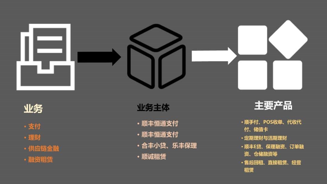 物流企业缺钱该找谁：菜鸟、京东、普洛斯、传化供应链金融的布局