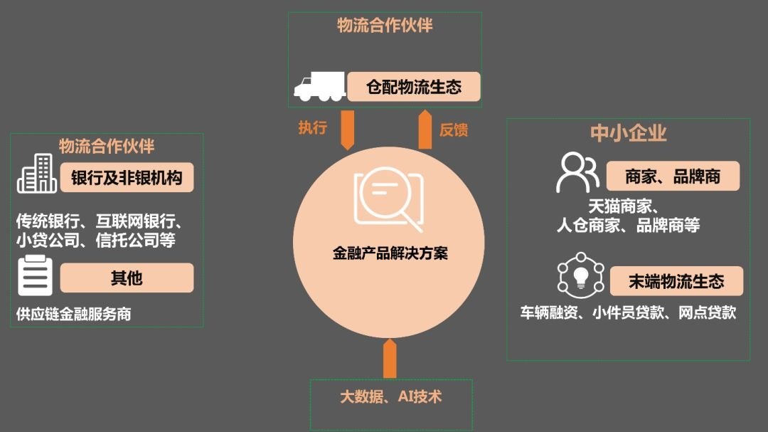 物流企业缺钱该找谁:菜鸟、京东、普洛斯、传