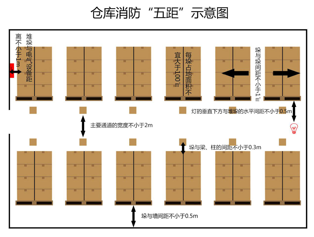 如何快速预估要租多大的仓库？租仓面积估算仅需五步！