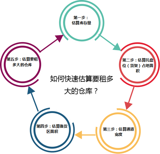 如何快速预估要租多大的仓库？租仓面积估算仅需五步！