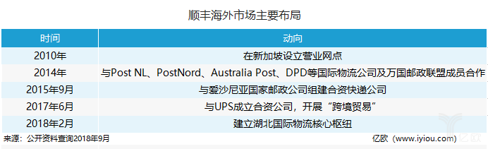 海外“抢地”，看物流巨头如何布局国际市场？