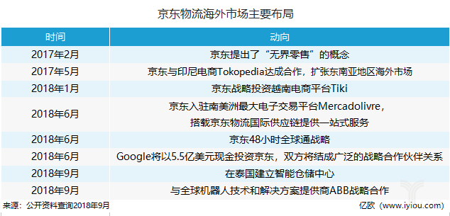 海外“抢地”，看物流巨头如何布局国际市场？