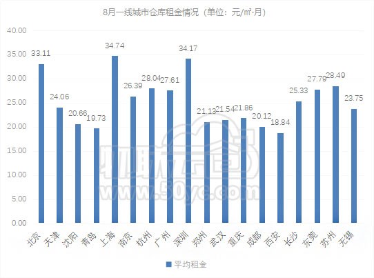 《9月青岛仓库租赁行业现状和物流仓储发展潜力分析报告》