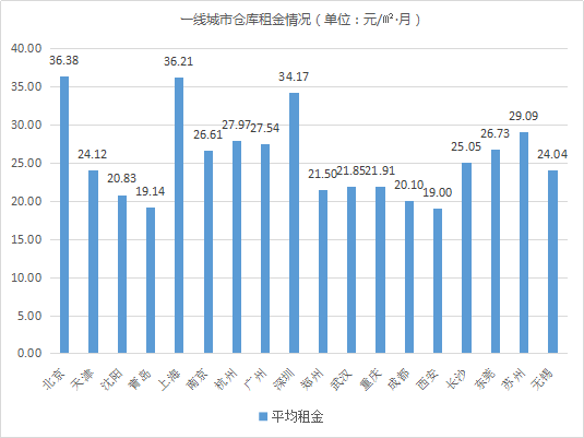 《2018年广州仓库租赁行业现状与仓储物流产业发展分析报告》
