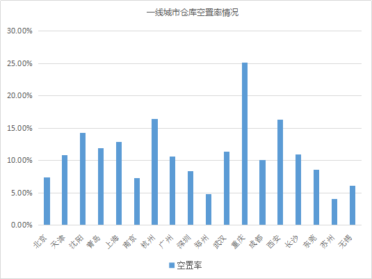 《2018年广州仓库租赁行业现状与仓储物流产业发展分析报告》