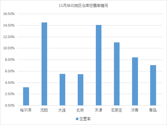 2018年11月中國通用倉儲市場動態報告