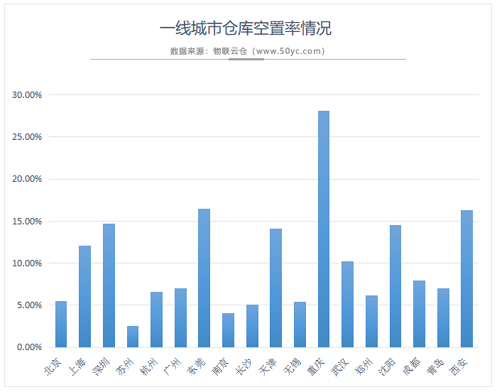 《2018年上海仓库租赁行业现状与仓储物流产业发展分析报告》