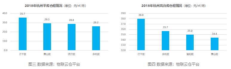 【年度报告】2018年杭州仓储市场报告