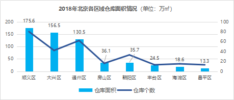 【年度报告】2018年北京仓储市场报告