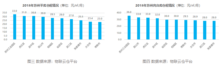 【年度报告】2018年苏州仓储市场报告