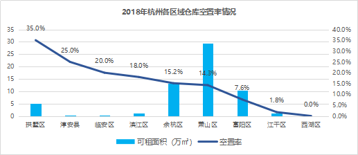 【年度报告】2018年杭州仓储市场报告