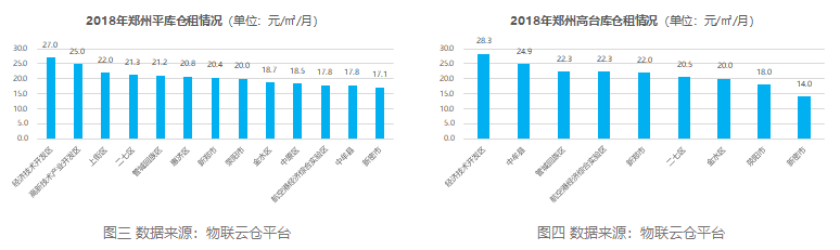 【年度报告】2018年郑州仓储市场报告