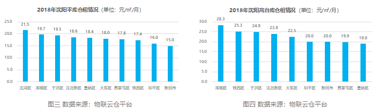 【年度报告】2018年沈阳仓储市场报告