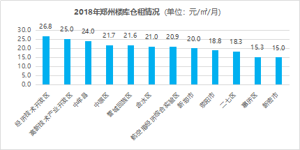 【年度报告】2018年郑州仓储市场报告
