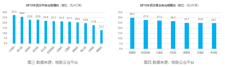 【年度报告】2018年武汉仓储市场报告
