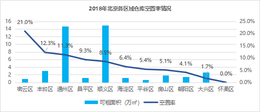 【年度报告】2018年北京仓储市场报告